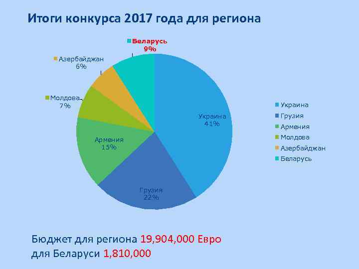 Итоги конкурса 2017 года для региона Беларусь 9% Азербайджан 6% Молдова 7% Украина 41%