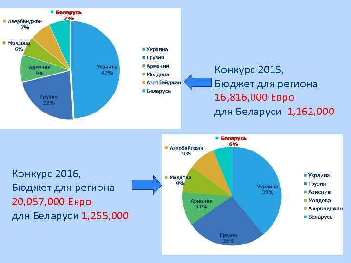 Конкурс 2015, Бюджет для региона 16, 816, 000 Евро для Беларуси 1, 162, 000