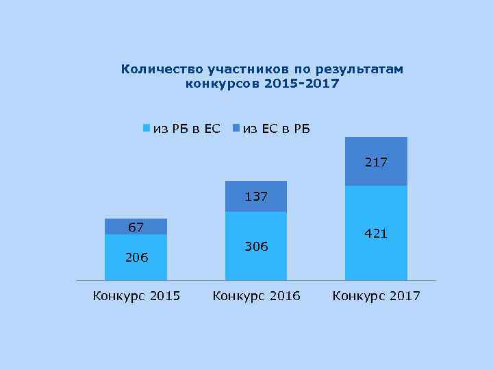 Количество участников по результатам конкурсов 2015 -2017 из РБ в ЕС из ЕС в