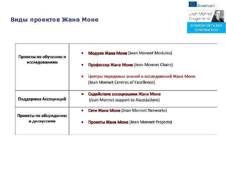 Виды проектов Жана Моне ВОЗМОЖНОСТИ ДЛЯ БЕЛАРУСИ 2017 
