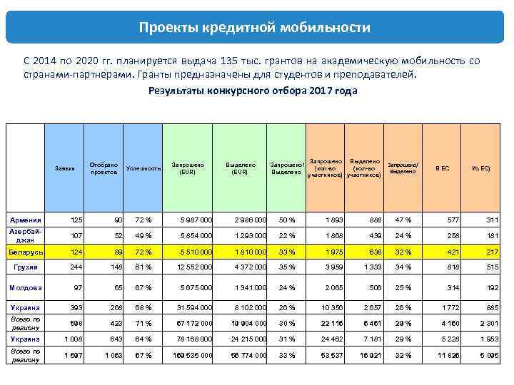 Проекты кредитной мобильности С 2014 по 2020 гг. планируется выдача 135 тыс. грантов на