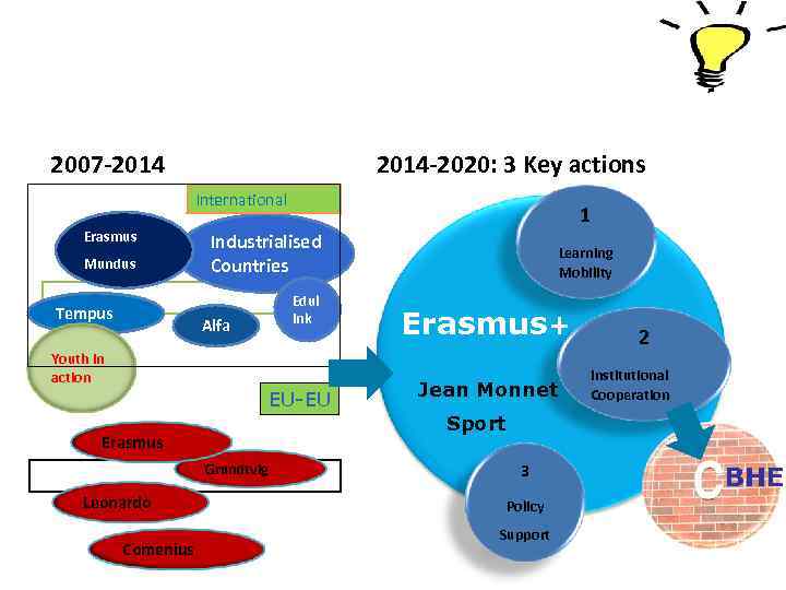 2014 -2020: 3 Key actions 2007 -2014 International Erasmus Industrialised Countries Mundus Tempus 1