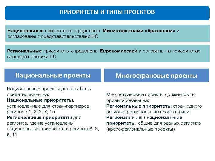 ПРИОРИТЕТЫ И ТИПЫ ПРОЕКТОВ Национальные приоритеты определены Министерствами образования и согласованы с представительствами ЕС