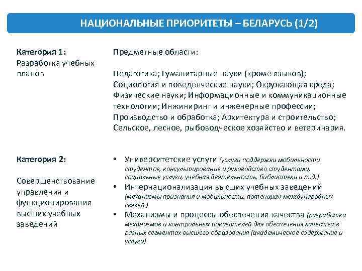 НАЦИОНАЛЬНЫЕ ПРИОРИТЕТЫ – БЕЛАРУСЬ (1/2) Категория 1: Разработка учебных планов Предметные области: Категория 2: