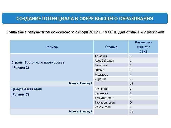 СОЗДАНИЕ ПОТЕНЦИАЛА В СФЕРЕ ВЫСШЕГО ОБРАЗОВАНИЯ Сравнение результатов конкурсного отбора 2017 г. по СВНЕ