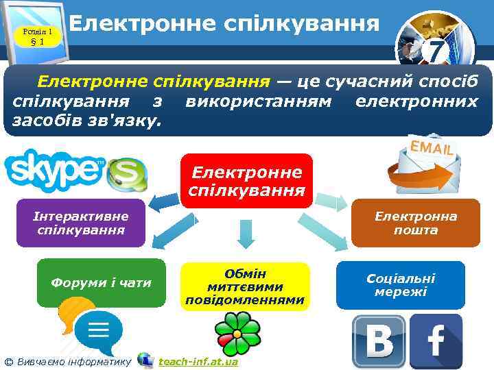 Розділ 1 § 1 Електронне спілкування 7 Електронне спілкування — це сучасний спосіб спілкування