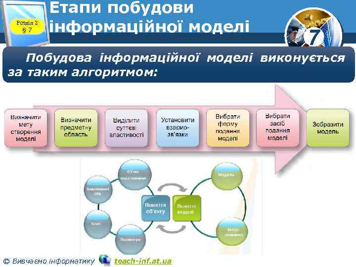 Розділ 2 § 7 Етапи побудови інформаційної моделі 7 Побудова інформаційної моделі виконується за