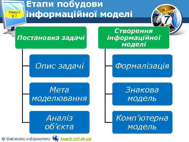 Розділ 2 § 7 Етапи побудови інформаційної моделі Постановка задачі 7 Створення інформаційної моделі