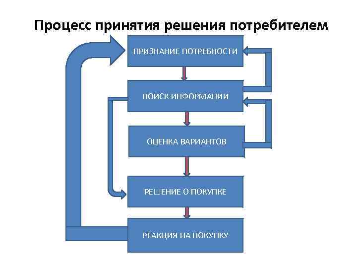 Процесс принятия решения потребителем ПРИЗНАНИЕ ПОТРЕБНОСТИ ПОИСК ИНФОРМАЦИИ ОЦЕНКА ВАРИАНТОВ РЕШЕНИЕ О ПОКУПКЕ РЕАКЦИЯ