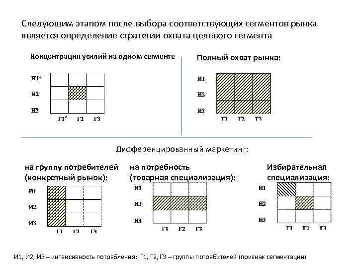 Следующим этапом после выбора соответствующих сегментов рынка является определение стратегии охвата целевого сегмента Концентрация