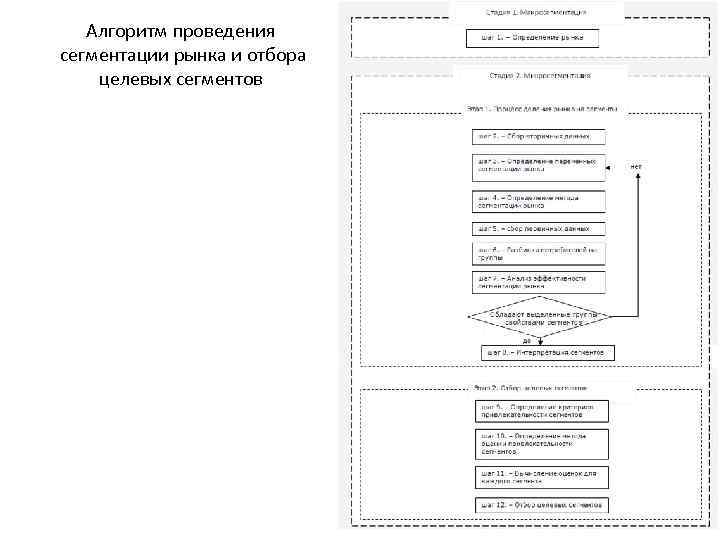 Алгоритм проведения сегментации рынка и отбора целевых сегментов 