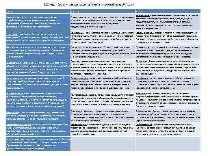 Таблица Сравнительная характеристика типологий потребителей VALS 1 VALS 2 Выживающие – руководствуются инстинктивными потребностями,