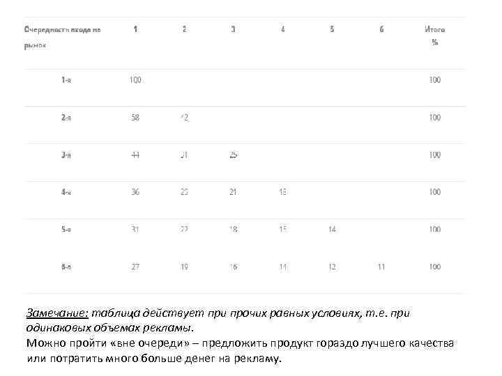 Замечание: таблица действует при прочих равных условиях, т. е. при одинаковых объемах рекламы. Можно
