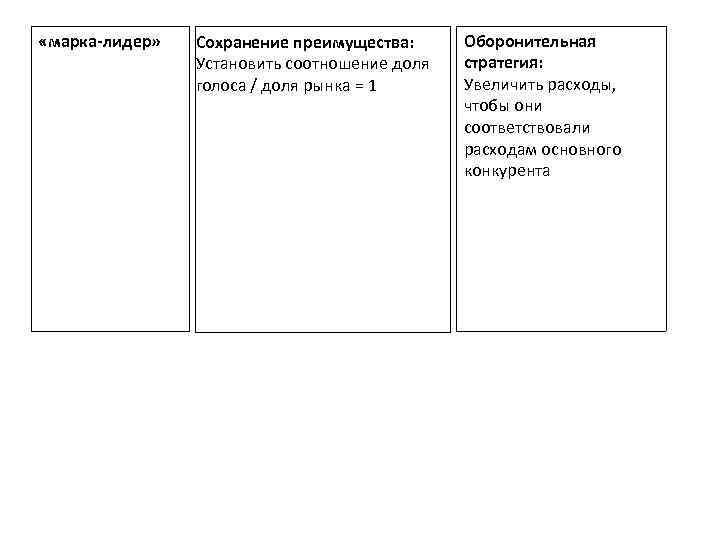  «марка-лидер» Сохранение преимущества: Установить соотношение доля голоса / доля рынка = 1 Оборонительная