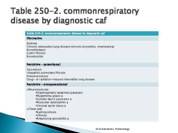 Table 250 -2. commonrespiratory disease by diagnostic caf Obstructive Asthma Chronic obstructive lung disease