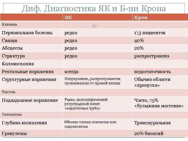 Диф. Диагностика ЯК и Б-ни Крона ЯК Клиника Крон 37 Перианальная болезнь редко 13