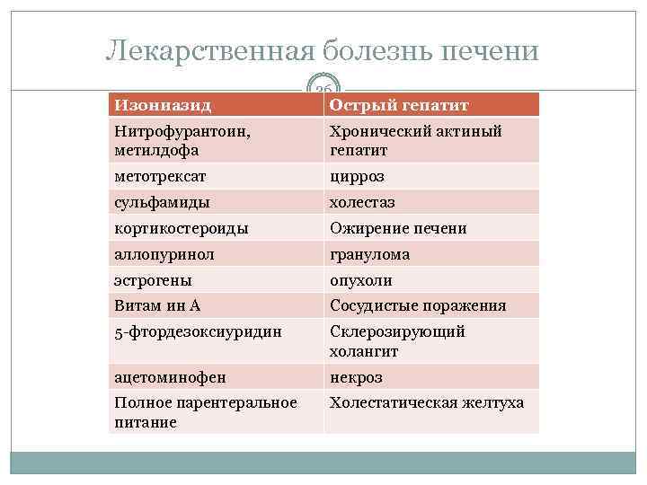 Лекарственная болезнь печени Изониазид 26 Острый гепатит Нитрофурантоин, метилдофа Хронический актиный гепатит метотрексат цирроз