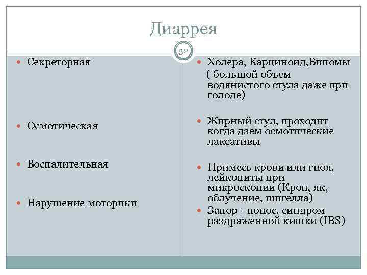 Диаррея Секреторная 52 Холера, Карциноид, Випомы ( большой объем водянистого стула даже при голоде)