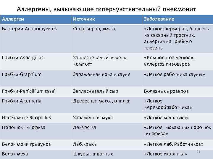 Аллергены, вызывающие гиперчувствительный пневмонит Аллерген Источник Заболевание Бактерии-Actinomycetes Сено, зерно, жмых «Легкое фермера» ,