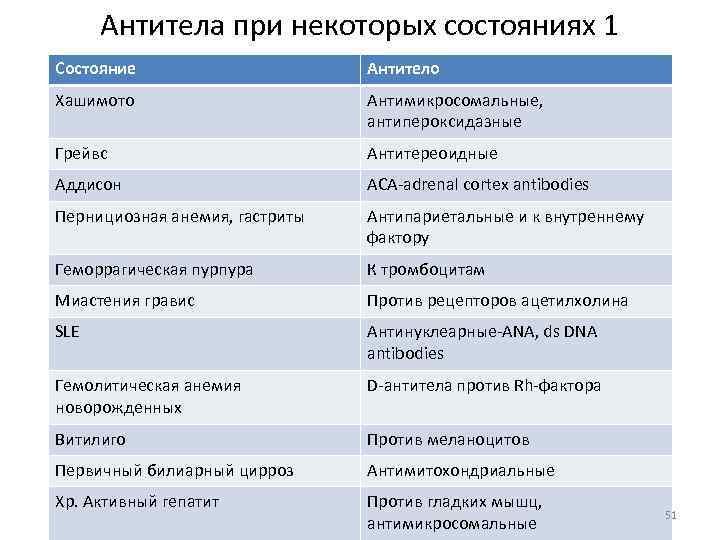 Антитела при некоторых состояниях 1 Состояние Антитело Хашимото Антимикросомальные, антипероксидазные Грейвс Антитереоидные Аддисон ACA-adrenal