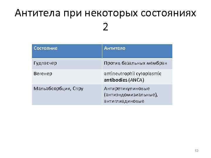 Антитела при некоторых состояниях 2 Состояние Антитело Гудпасчер Против базальных мембран Вегенер antineutrophil cytoplasmic
