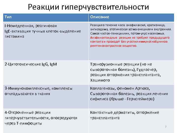Реакции гиперчувствительности Тип Описание I-Немедленная, реагиновая Ig. E-активация тучных клеток-выделение гистамина Реакция в течение