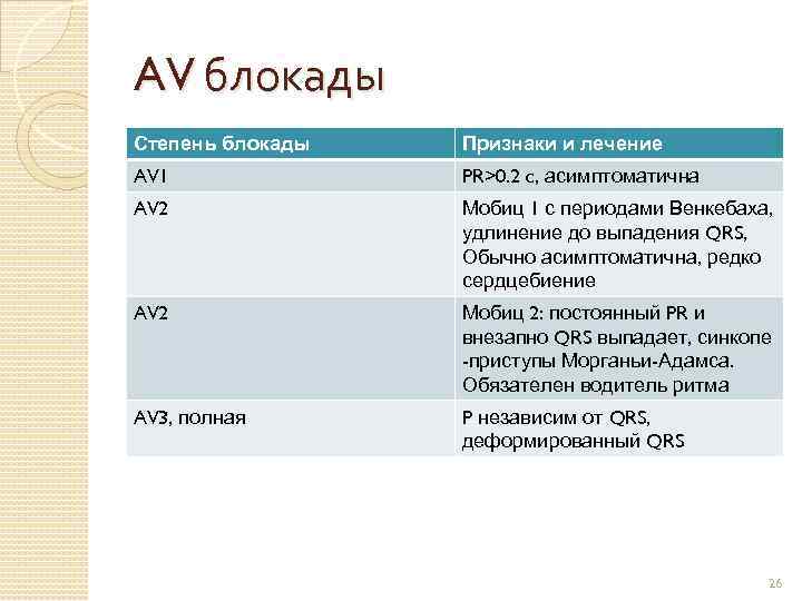 AV блокады Степень блокады Признаки и лечение AV 1 PR>0. 2 c, асимптоматична AV