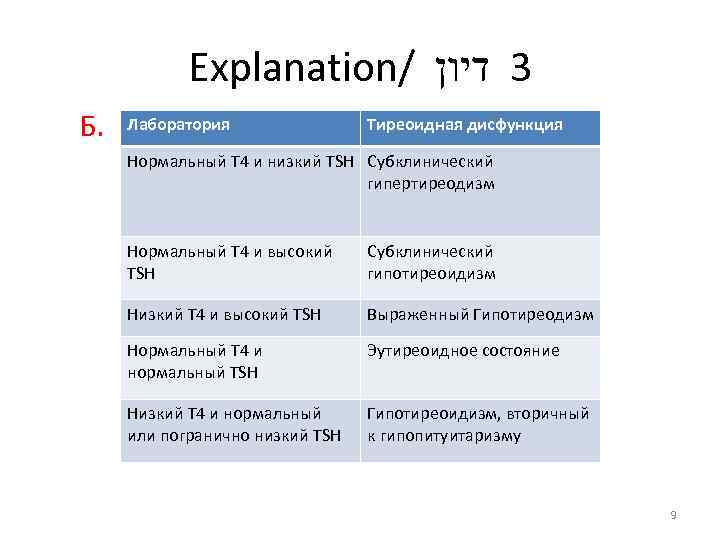 Explanation/ 3 דיון Б. Лаборатория Тиреоидная дисфункция Нормальный Т 4 и низкий TSH Субклинический