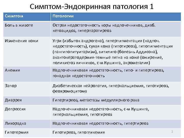 Симптом Эндокринная патология 1 Симптом Патологии Боль в животе Острая недостаточность коры надпочечников, диаб.