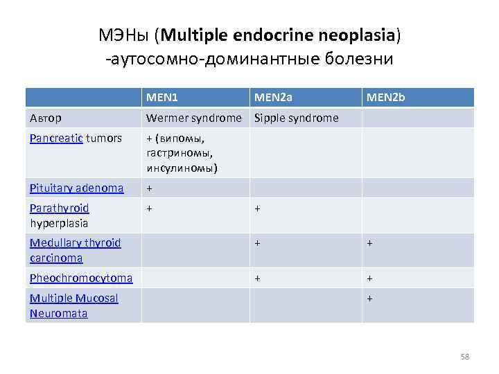 МЭНы (Multiple endocrine neoplasia) аутосомно доминантные болезни MEN 1 MEN 2 a Автор Wermer