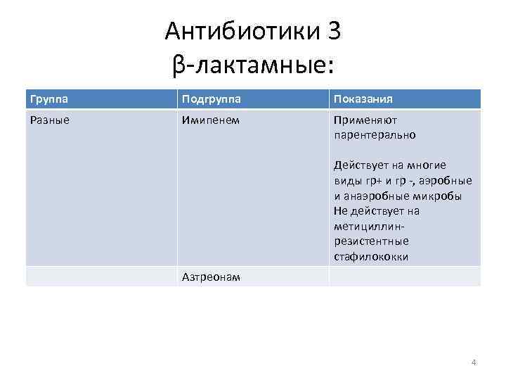 Антибиотики 3 β-лактамные: Группа Подгруппа Показания Разные Имипенем Применяют парентерально Действует на многие виды