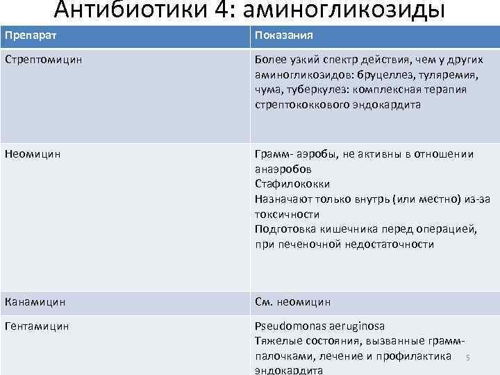 Препараты группы аминогликозидов. Аминогликозидные антибиотики названия препаратов. Антибиотик группы аминогликозидов препараты. Антибиотики группы аминогликозидов список препаратов. Аминогликозиды группа антибиотиков список.