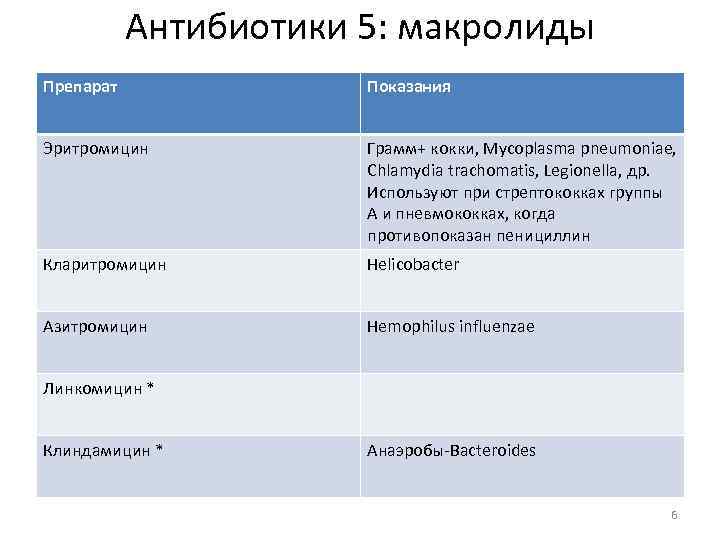 Антибиотики 5: макролиды Препарат Показания Эритромицин Грамм+ кокки, Mycoplasma pneumoniae, Chlamydia trachomatis, Legionella, др.