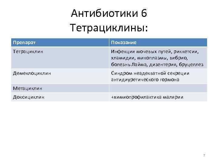 Антибиотики 6 Тетрациклины: Препарат Показание Тетрациклин Инфекции мочевых путей, риккетсии, хламидии, микоплазмы, вибрио, болезнь