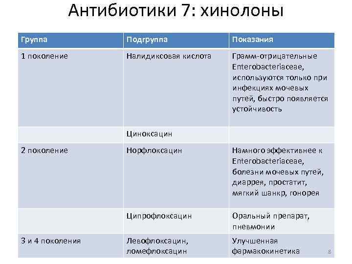 Антибиотики 7: хинолоны Группа Подгруппа Показания 1 поколение Налидиксовая кислота Грамм-отрицательные Enterobacteriaceae, используются только