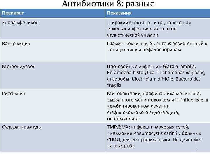 Антибиотики 8: разные Препарат Показания Хлорамфеникол Широкий спектр гр+ и гр-, только при тяжелых