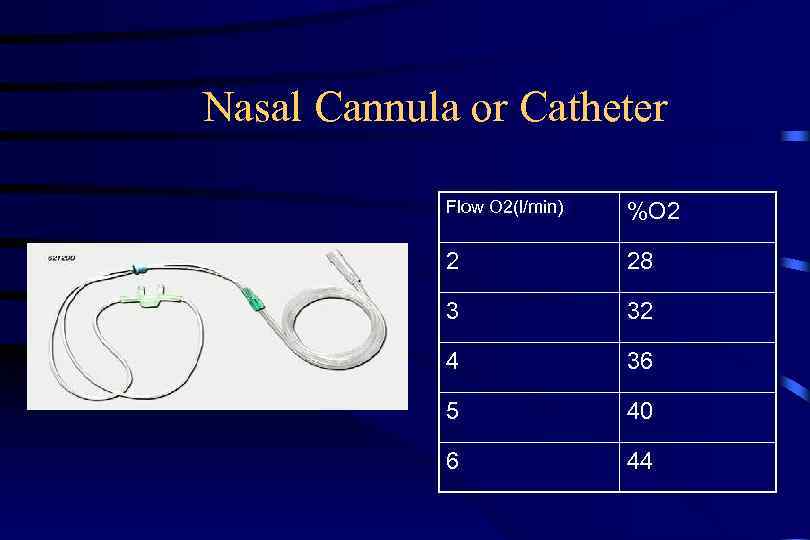 Nasal Cannula or Catheter Flow O 2(l/min) %O 2 2 28 3 32 4