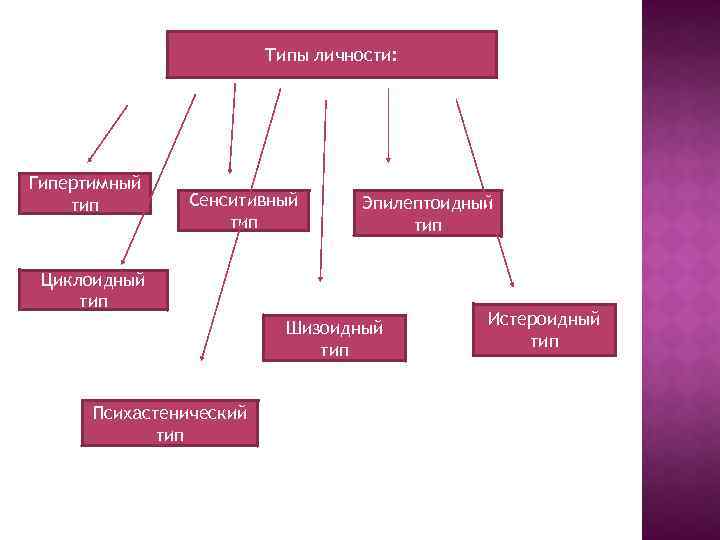 Типы личности: Гипертимный тип Сенситивный тип Эпилептоидный тип Циклоидный тип Шизоидный тип Психастенический тип