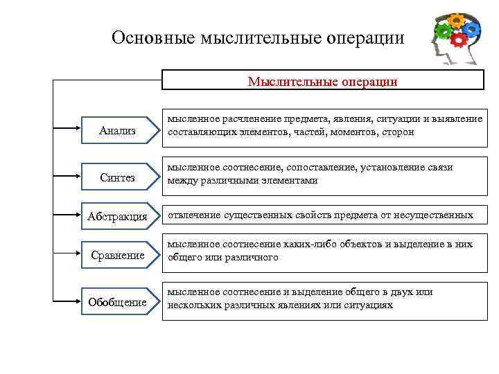 Мыслительные операции