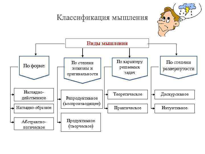 Представьте классификацию. Классификация видов мышления. Виды мышления схема.