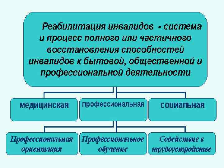 Виды реабилитации схема