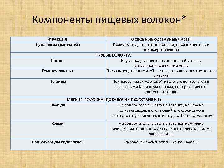 Компоненты пищевых волокон* ФРАКЦИЯ Целлюлоза (клетчатка) Лигнин Гемицеллюлозы Пектины ОСНОВНЫЕ СОСТАВНЫЕ ЧАСТИ Полисахариды клеточной