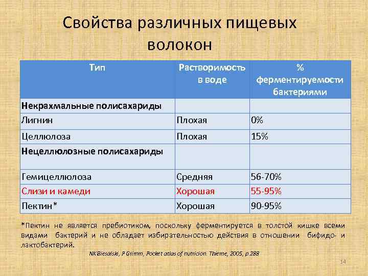 Свойства различных пищевых волокон Тип Растворимость в воде % ферментируемости бактериями Некрахмальные полисахариды Лигнин