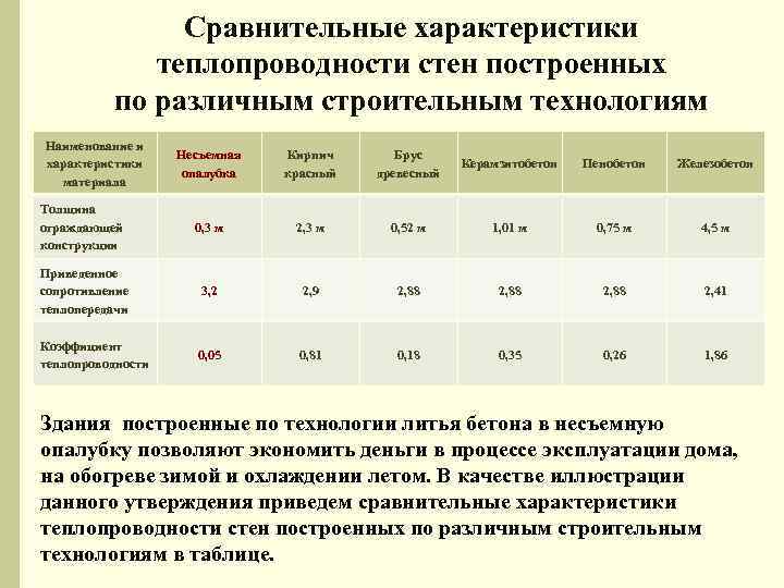 Сравнительные характеристики теплопроводности стен построенных по различным строительным технологиям Наименование и характеристики материала Несъемная