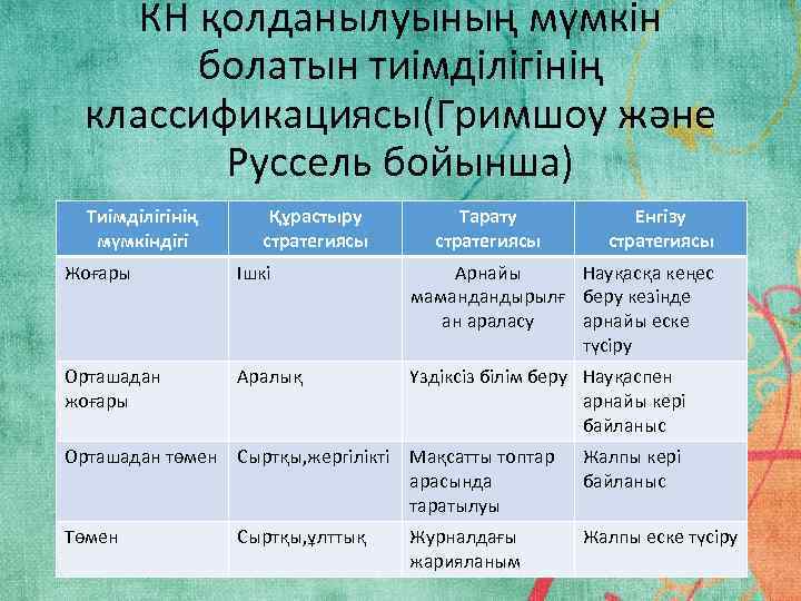 КН қолданылуының мүмкін болатын тиімділігінің классификациясы(Гримшоу және Руссель бойынша) Тиімділігінің мүмкіндігі Құрастыру стратегиясы Тарату