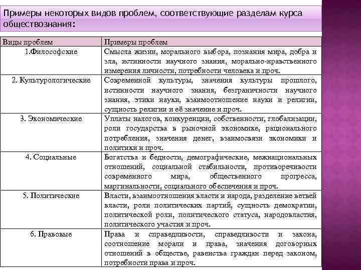 Примеры некоторых видов проблем, соответствующие разделам курса обществознания: Виды проблем 1. Философские 2. Культурологические