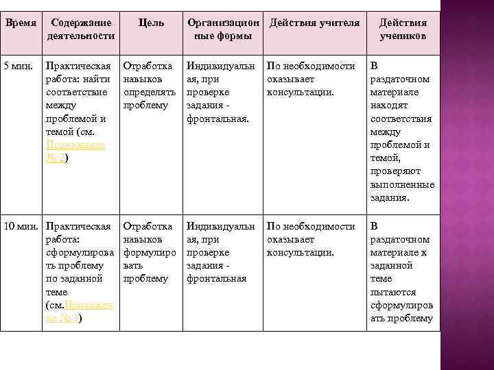 Время Содержание деятельности Цель Организацион Действия учителя ные формы Действия учеников 5 мин. Практическая
