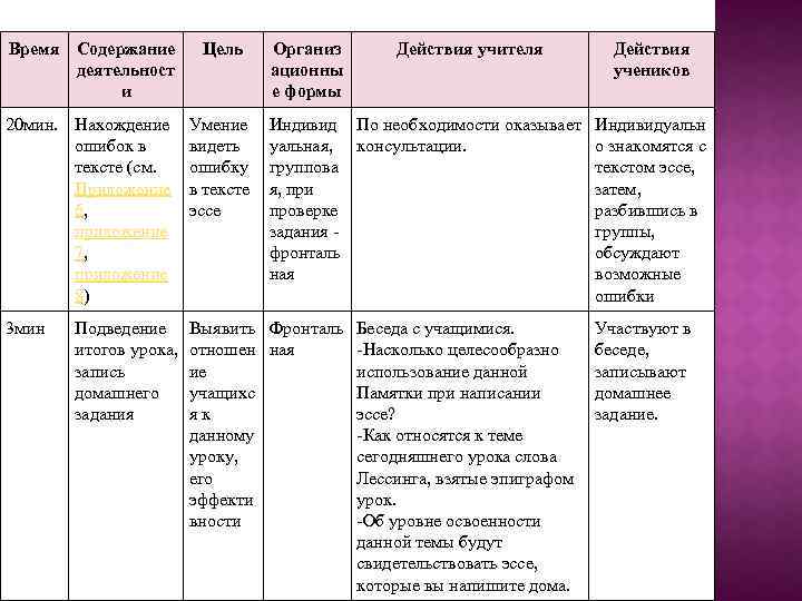 Время Содержание деятельност и Цель 20 мин. Нахождение ошибок в тексте (см. Приложение 6,