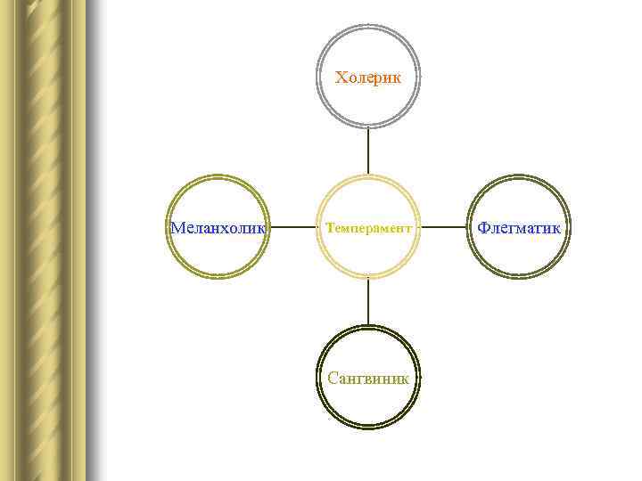 Холерик Меланхолик Темперамент Сангвиник Флегматик 
