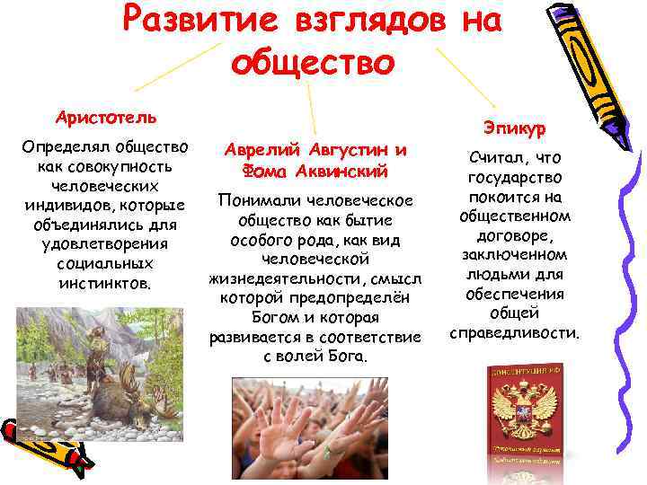 Развитие взглядов на общество Аристотель Определял общество как совокупность человеческих индивидов, которые объединялись для